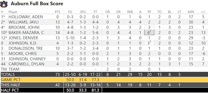 Auburn Final Box Score